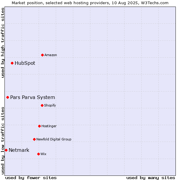 Market position of HubSpot vs. Pars Parva System vs. Netmark
