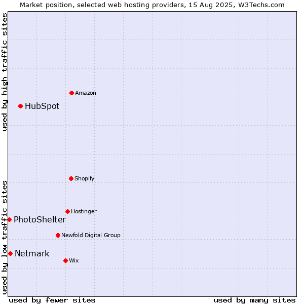 Market position of HubSpot vs. Netmark vs. PhotoShelter