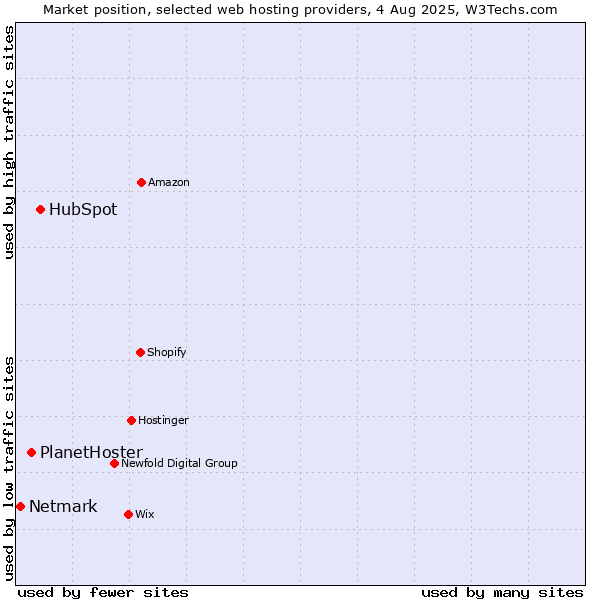 Market position of HubSpot vs. PlanetHoster vs. Netmark