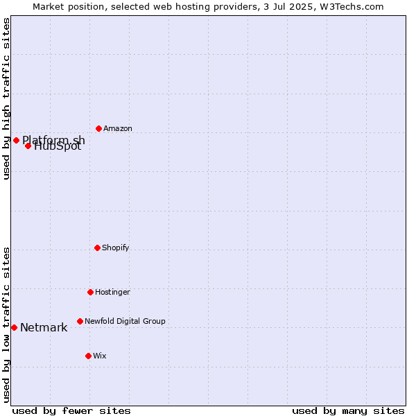 Market position of HubSpot vs. Platform.sh vs. Netmark