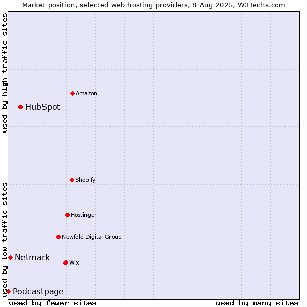Market position of HubSpot vs. Netmark vs. Podcastpage