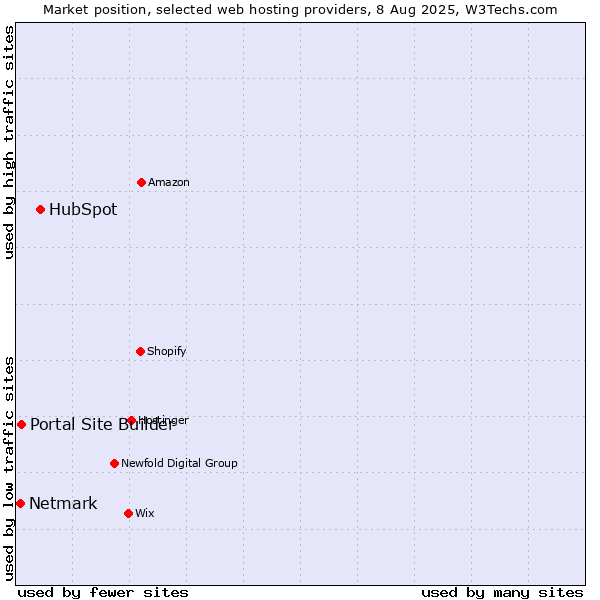 Market position of HubSpot vs. Portal Site Builder vs. Netmark