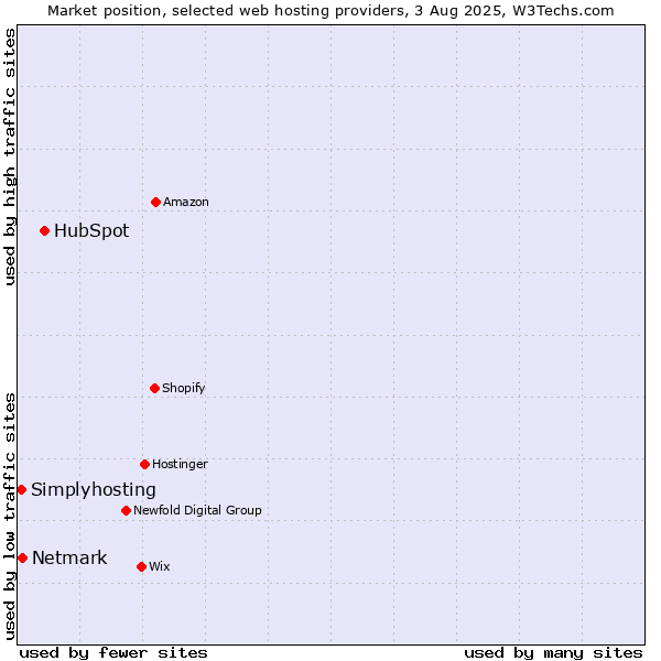 Market position of HubSpot vs. Netmark vs. Simplyhosting