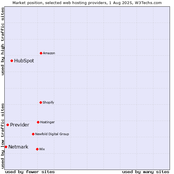 Market position of HubSpot vs. Previder vs. Netmark
