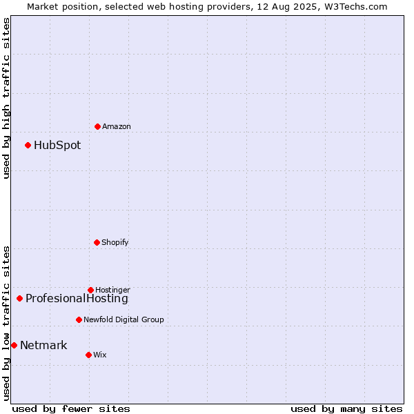 Market position of HubSpot vs. ProfesionalHosting vs. Netmark