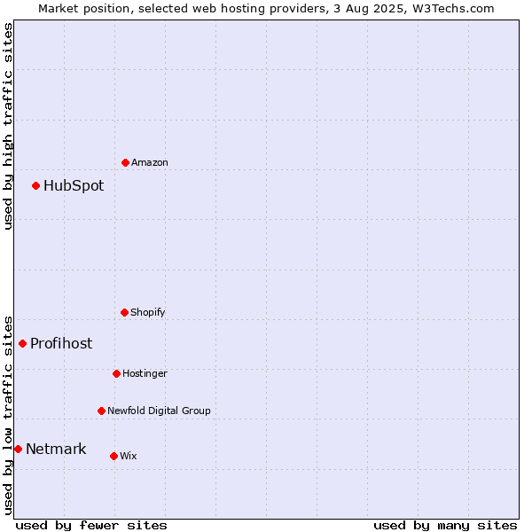 Market position of HubSpot vs. Profihost vs. Netmark