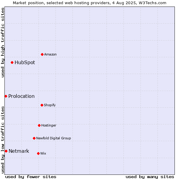 Market position of HubSpot vs. Netmark vs. Prolocation