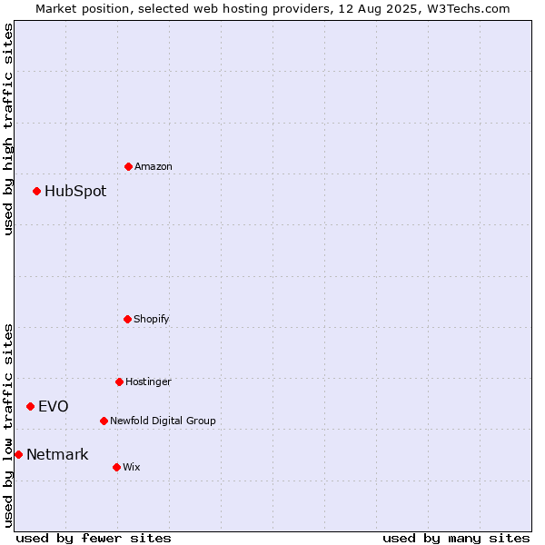 Market position of HubSpot vs. EVO vs. Netmark