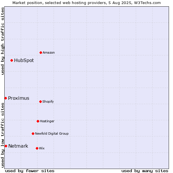 Market position of HubSpot vs. Netmark vs. Proximus