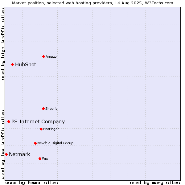 Market position of HubSpot vs. PS Internet Company vs. Netmark