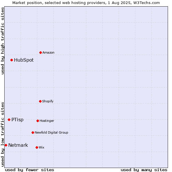 Market position of HubSpot vs. PTisp vs. Netmark