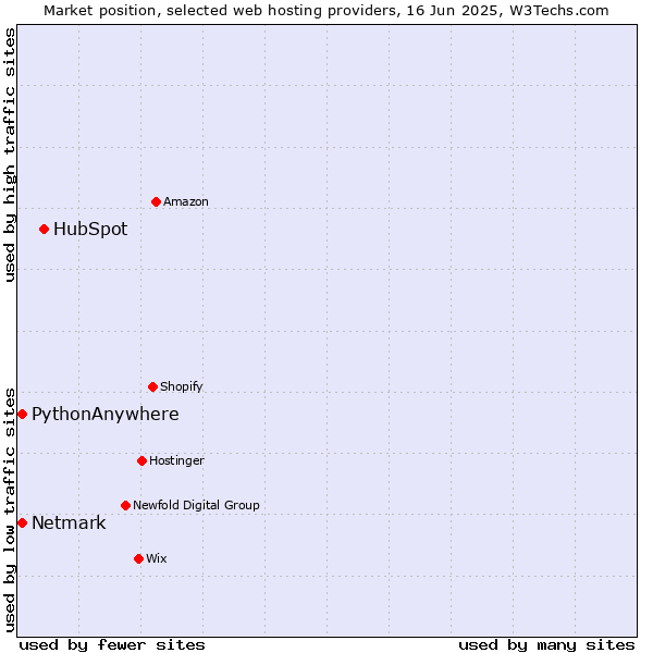Market position of HubSpot vs. Netmark vs. PythonAnywhere
