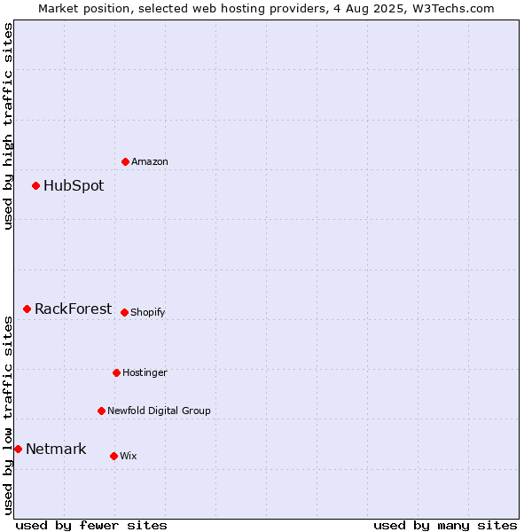 Market position of HubSpot vs. RackForest vs. Netmark