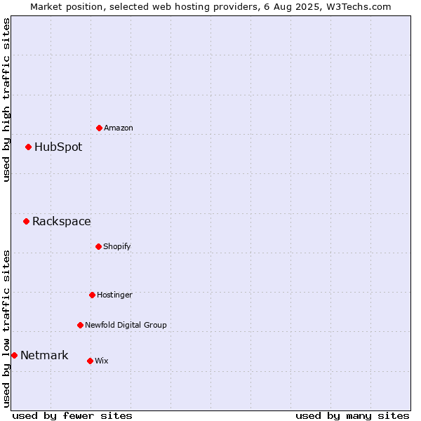 Market position of HubSpot vs. Rackspace vs. Netmark