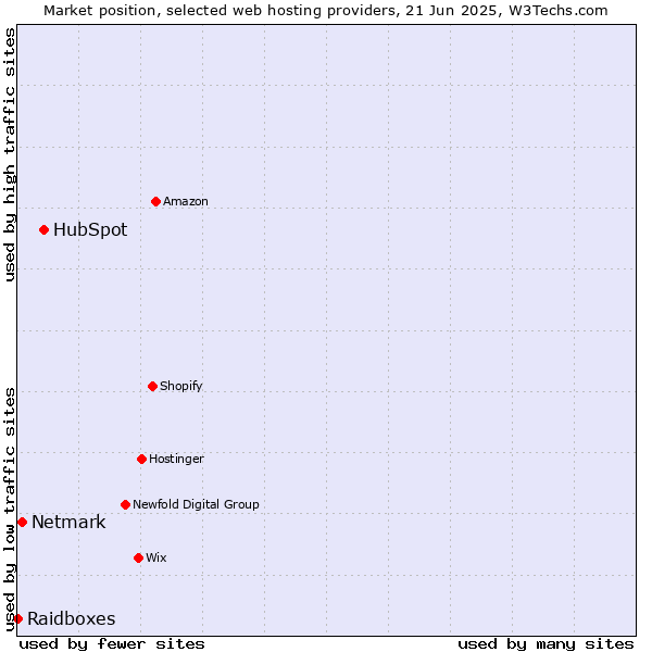 Market position of HubSpot vs. Netmark vs. Raidboxes