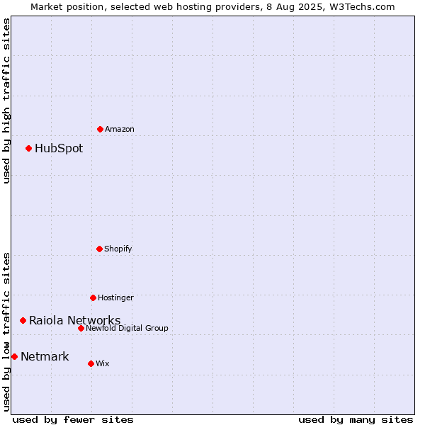 Market position of HubSpot vs. Raiola Networks vs. Netmark