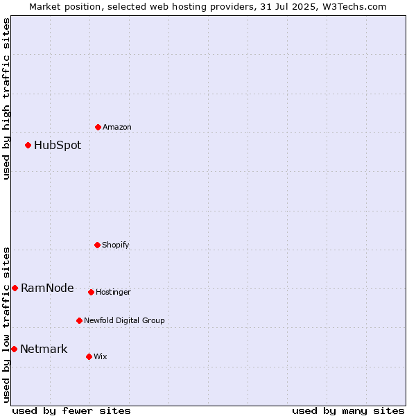 Market position of HubSpot vs. RamNode vs. Netmark