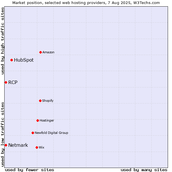 Market position of HubSpot vs. Netmark vs. RCP