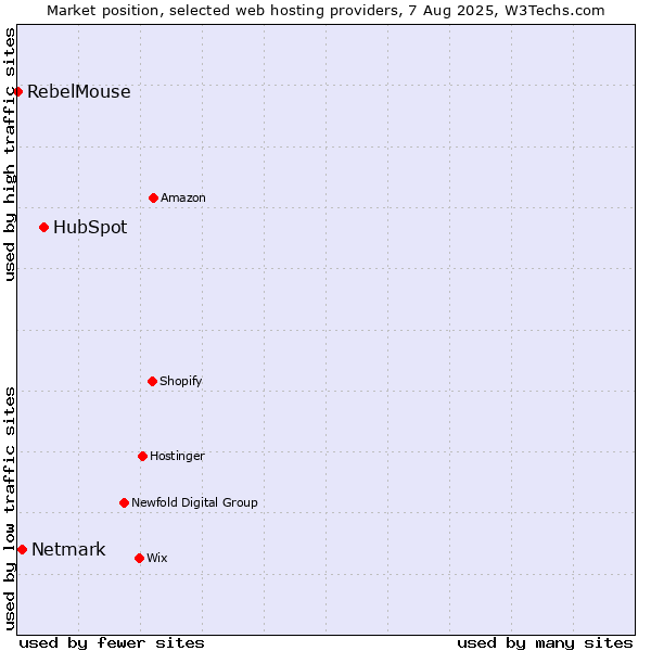 Market position of HubSpot vs. Netmark vs. RebelMouse