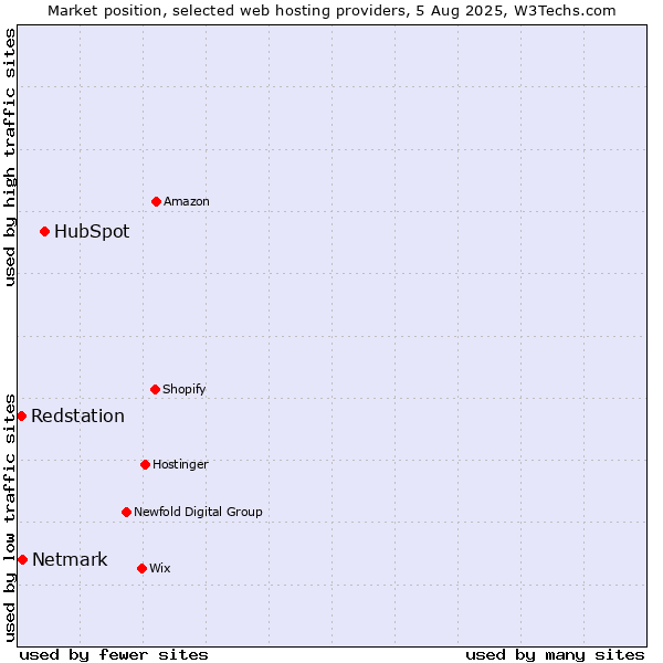 Market position of HubSpot vs. Netmark vs. Redstation