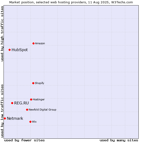 Market position of REG.RU vs. HubSpot vs. Netmark