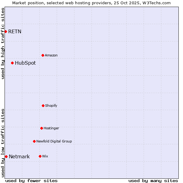 Market position of HubSpot vs. Netmark vs. RETN