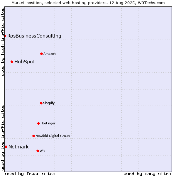 Market position of HubSpot vs. Netmark vs. RosBusinessConsulting