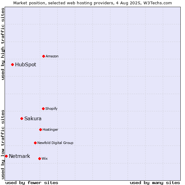 Market position of Sakura vs. HubSpot vs. Netmark