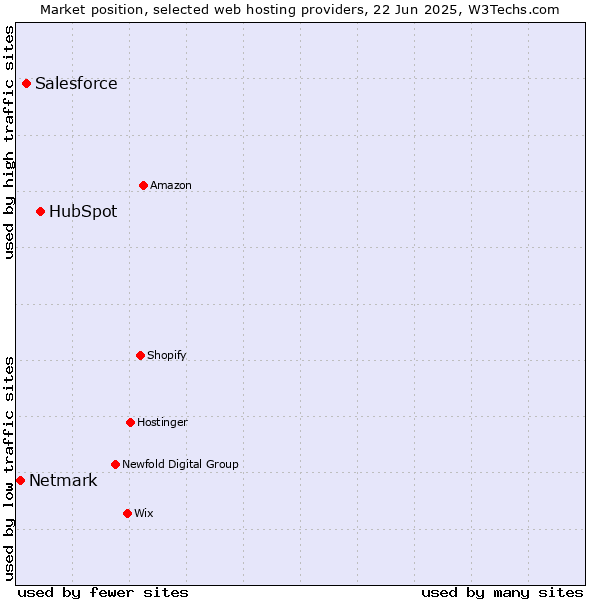 Market position of HubSpot vs. Salesforce vs. Netmark
