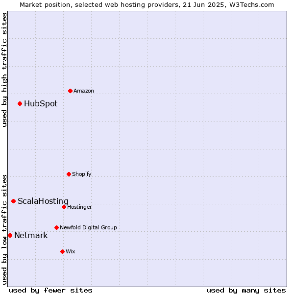 Market position of HubSpot vs. ScalaHosting vs. Netmark