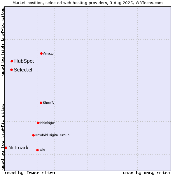 Market position of HubSpot vs. Selectel vs. Netmark