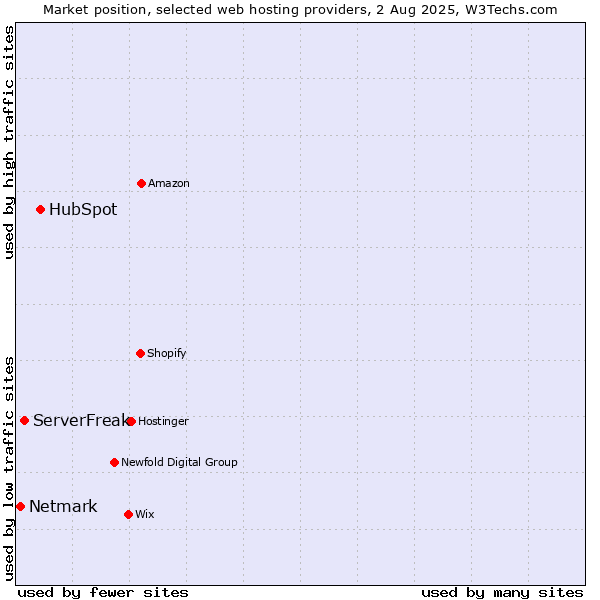 Market position of HubSpot vs. ServerFreak vs. Netmark