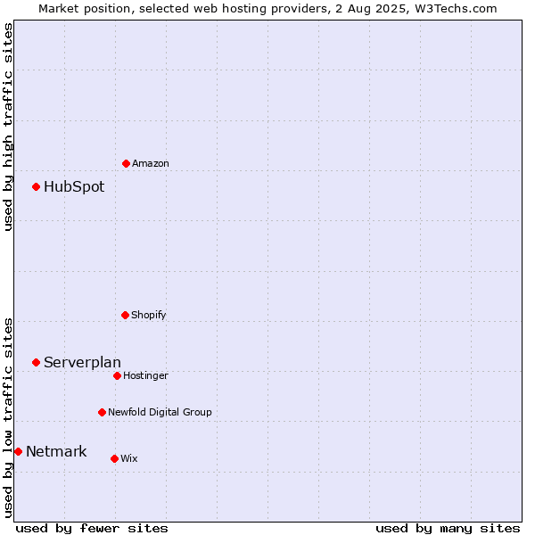 Market position of Serverplan vs. HubSpot vs. Netmark