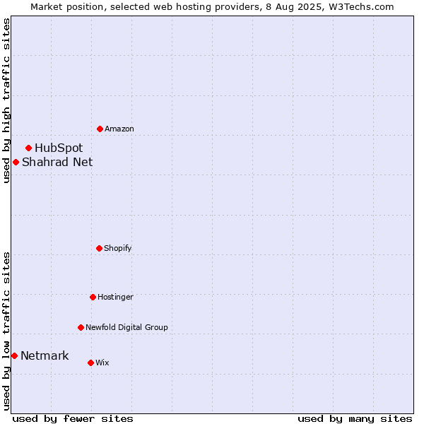 Market position of HubSpot vs. Shahrad Net vs. Netmark