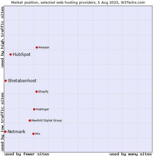 Market position of HubSpot vs. Shetabanhost vs. Netmark