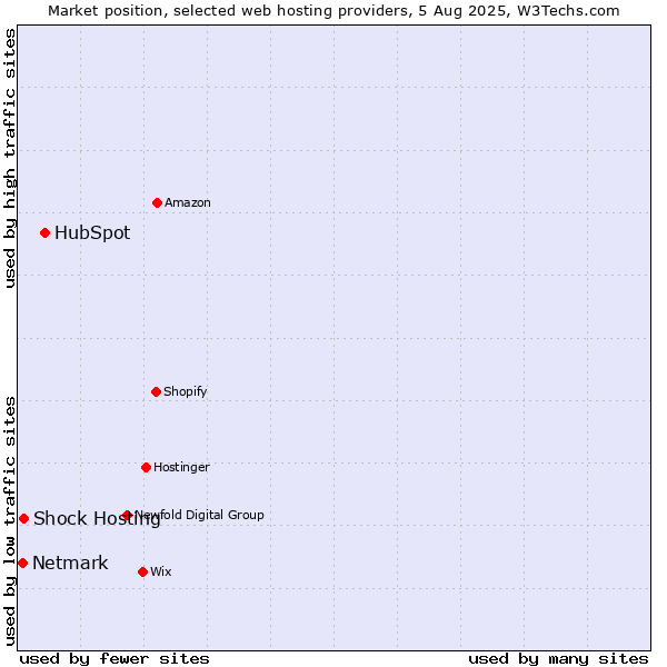 Market position of HubSpot vs. Shock Hosting vs. Netmark