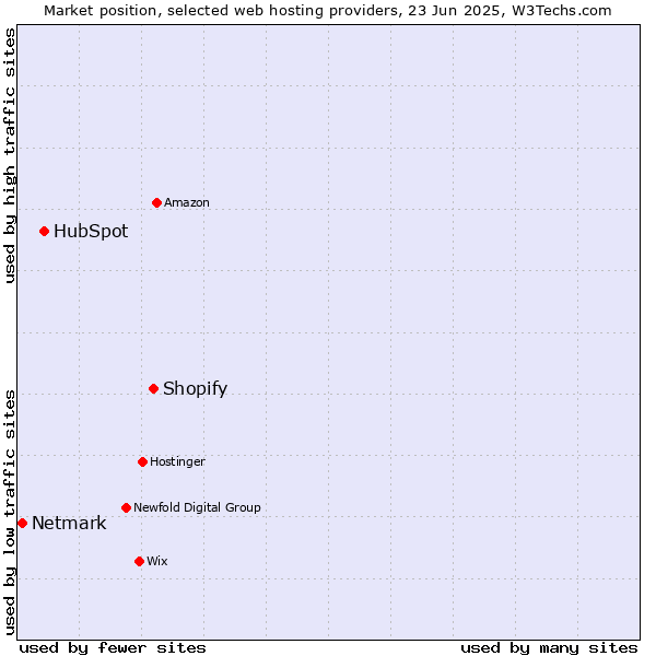Market position of Shopify vs. HubSpot vs. Netmark