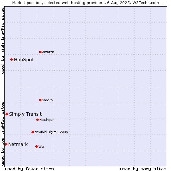 Market position of HubSpot vs. Simply Transit vs. Netmark
