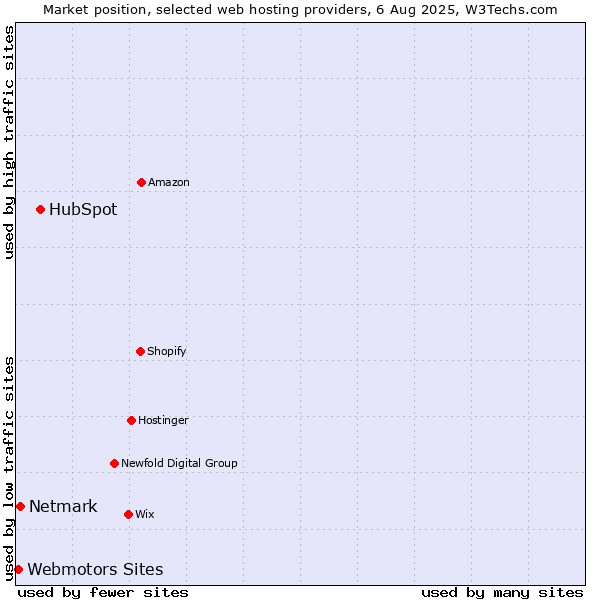 Market position of HubSpot vs. Netmark vs. Webmotors Sites