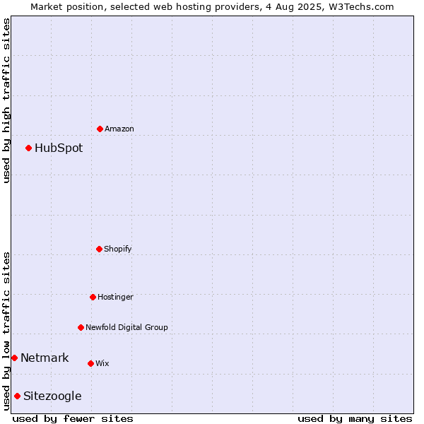 Market position of HubSpot vs. Sitezoogle vs. Netmark
