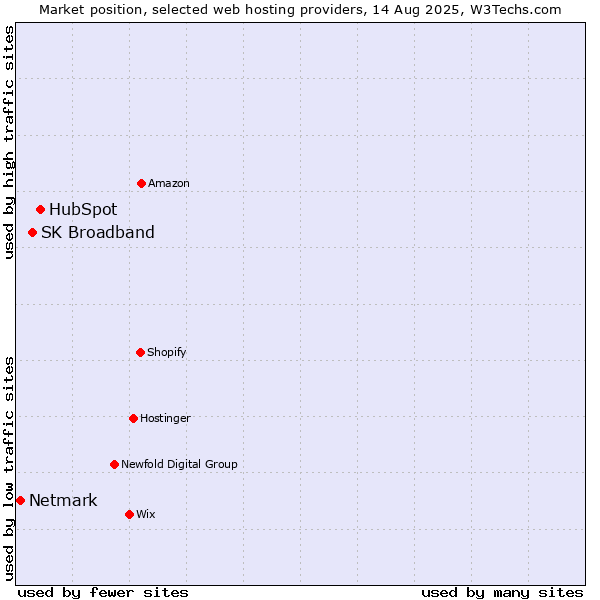 Market position of HubSpot vs. SK Broadband vs. Netmark