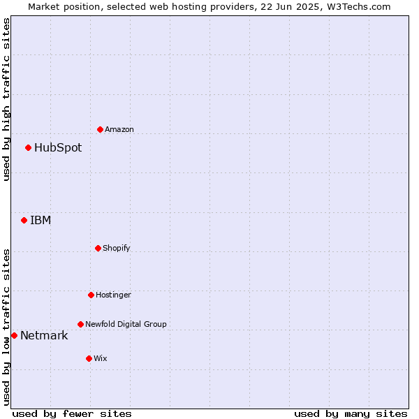 Market position of HubSpot vs. IBM vs. Netmark