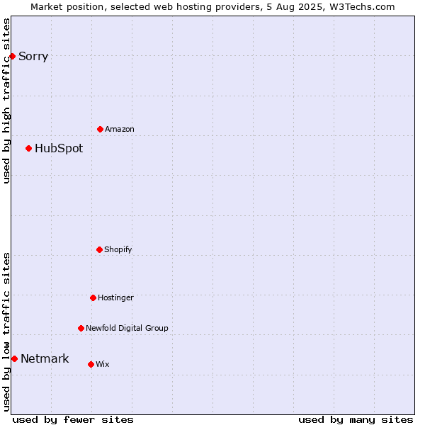 Market position of HubSpot vs. Netmark vs. Sorry