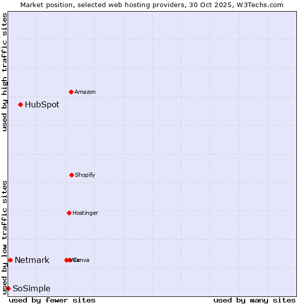 Market position of HubSpot vs. Netmark vs. SoSimple