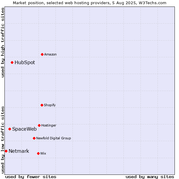 Market position of HubSpot vs. SpaceWeb vs. Netmark