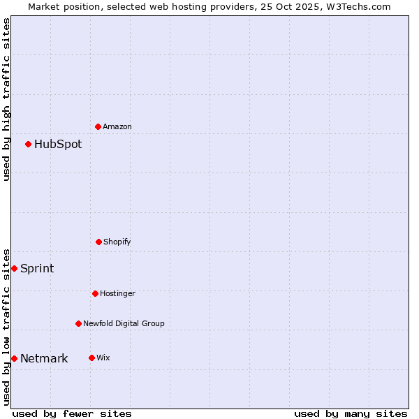 Market position of HubSpot vs. Netmark vs. Sprint