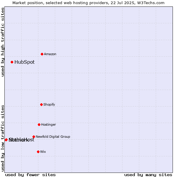 Market position of HubSpot vs. StableHost vs. Netmark