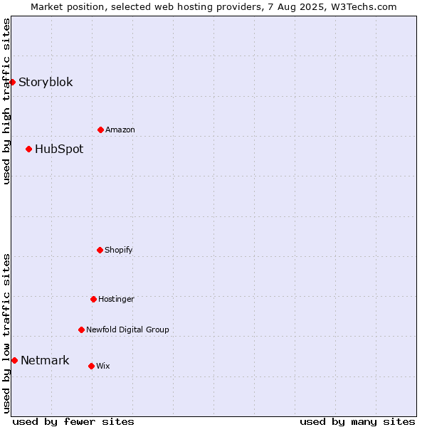 Market position of HubSpot vs. Netmark vs. Storyblok