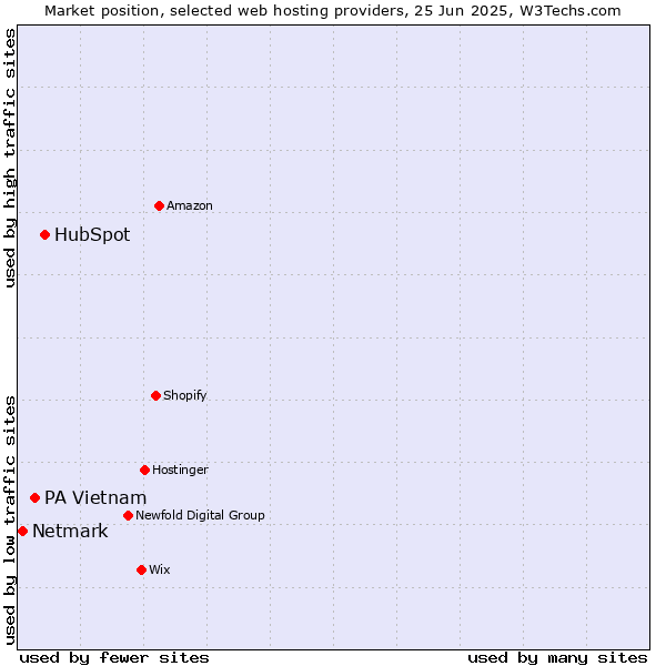 Market position of HubSpot vs. PA Vietnam vs. Netmark