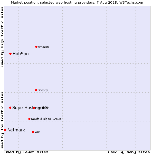 Market position of HubSpot vs. SuperHosting.BG vs. Netmark